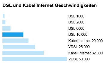 DSL 16000 Anschluss