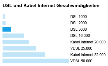 DSL 6000 Anschluss