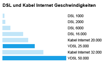 VDSL Anschluss